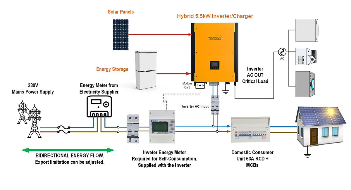 Solar system types: hybrid, off grid and grid tied with storage