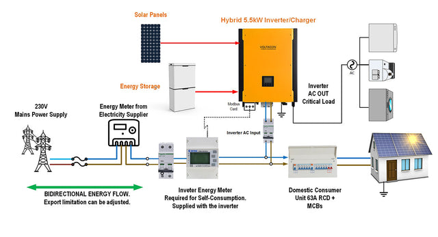 Solar system types: hybrid, off grid and grid tied with storage