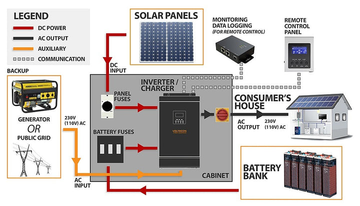 Quick set up guide for off grid 5kW Conversol with lead acid batteries