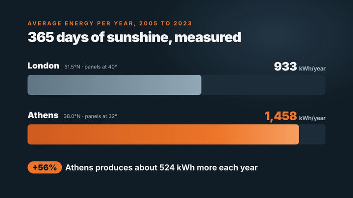 800W Plug-In Solar Kit Output: London vs Athens Over 19 Years