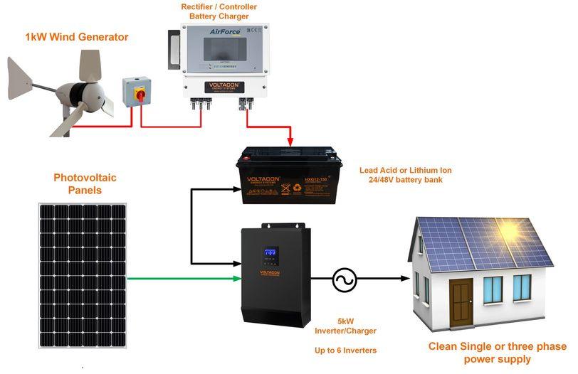 1kW Wind Turbine PMG With 24V Battery Charger - VoltaconSolar