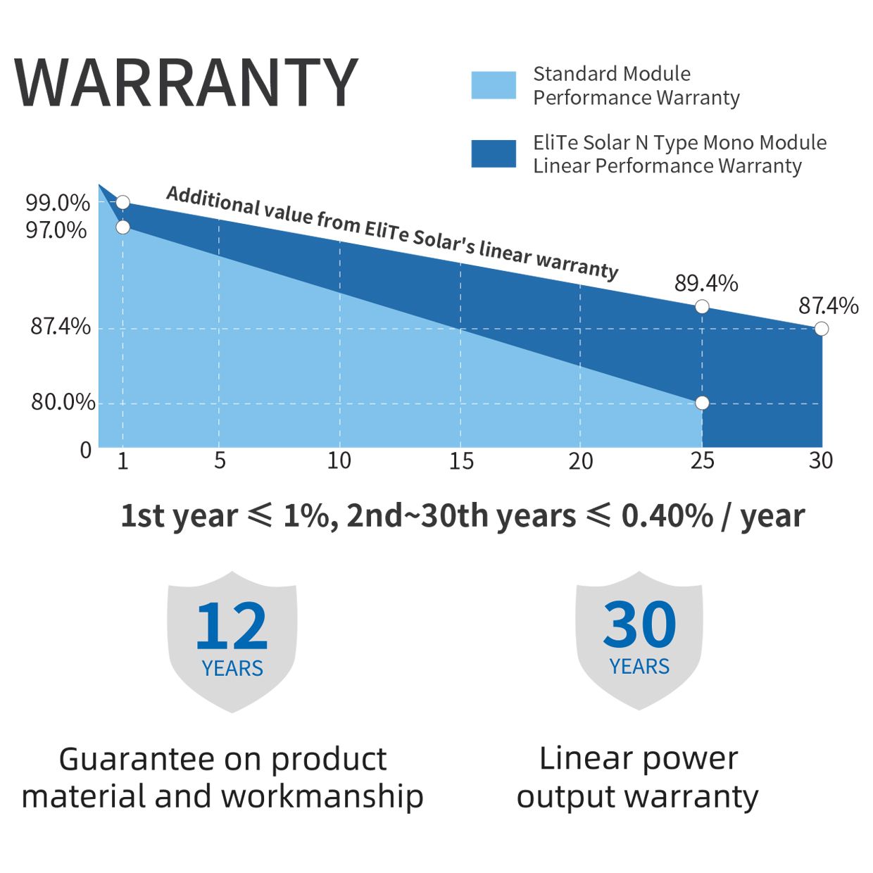 Elite 440Watt Solar Panel Bifacial Monocrystalline 24% Efficiency - Full Black