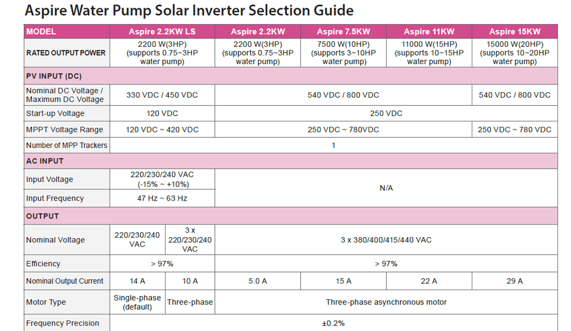 Nero 7.5kW Solar Water Pump Inverter 3-phase Voltacon (Aspire)