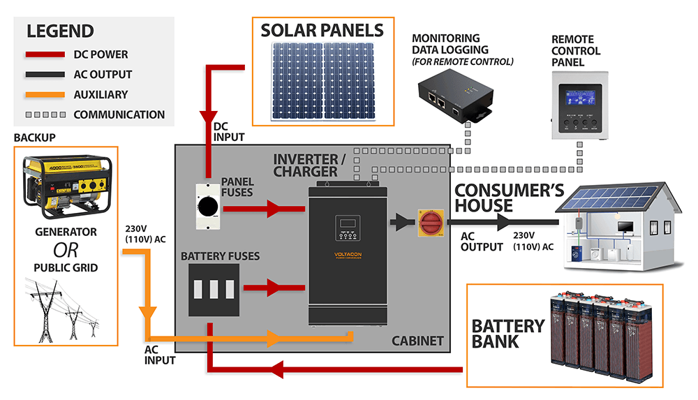 Off-Grid Solar Kit (Complete) 1500VA 12V. AGM Batteries. V-Power Station - VoltaconSolar