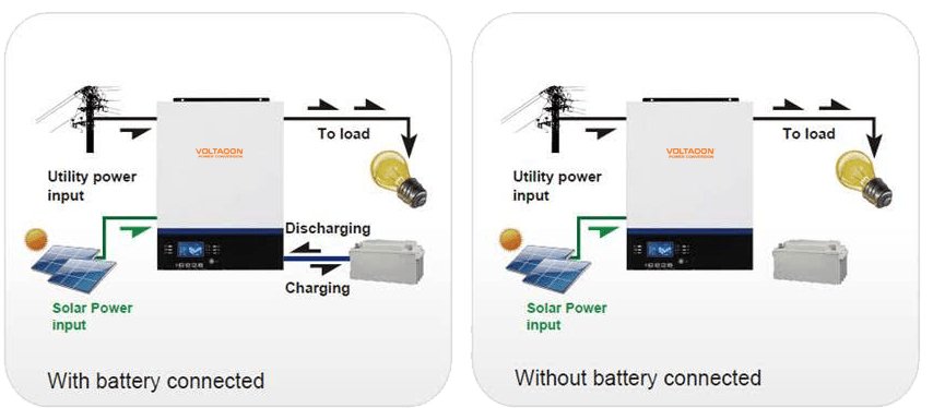 Voltacon Off-Grid Solar Kit 3.6kW Inverter MPPT Charger Solar Panels GEL Battery - VoltaconSolar